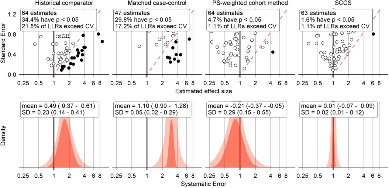 Negative control outcome effect size estimates and fitted systematic error distributions for four example method variations.In the top row, dots indicate the estimated effect size (x-axis) and corresponding standard error (y-axis), which is linearly related to the width of the confidence interval. Estimates below the red dashed line have a one-sided p-value < 0.05, and filled dots indicate the LLR exceeds the CV. The bottom row shows the systematic error distributions fitted using the negative control estimates above, for the maximum likelihood estimates of the parameters (red area), and the 95% credible interval (pink area). The historical comparator variant adjusts for age and sex, and uses the TaR after a historic outpatient visits to estimate the background rate. The case-control design matches up to 4 controls per case on age and sex. The cohort method design uses PS weighting and outpatient visits as comparator index date. The SCCS design adjusts for age and season and excludes a pre-vaccination window of 30 days from analysis. CV = Critical Value, LLR = Log Likelihood Ratio, SCCS = Self-Controlled Case Series, SD = Standard Deviation, PS = Propensity Score.
