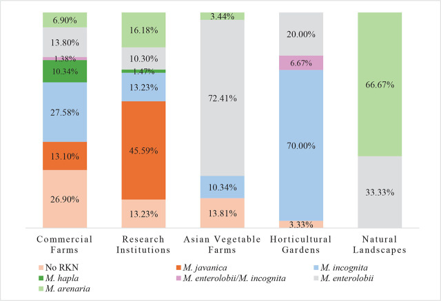 Distribution of Meloidogyne species across different cropping systems found in this study.
