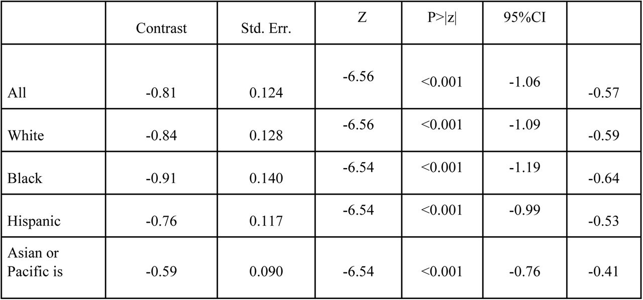 Change in OS among individuals with lung cancer Following Medicaid Expansion: Stratification by Disease Stagepresents the results of a Difference-in-Differences analysis comparing overall mortality between Texas (non-expansion state, reference) and California (expansion state) after Medicaid expansion. Significant reductions in overall mortality were observed across all racial/ethnic groups, with the largest reduction seen among Black individuals, followed by White and Hispanic individuals.
