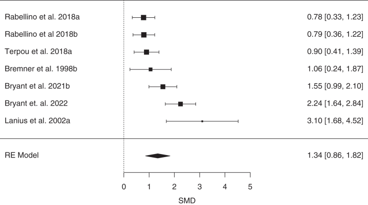 Forest plot of standardized mean differences (SMDs) (with 95% CIs) of baseline state dissociation (Clinician-Administered Dissociative States Scale scores) in posttraumatic stress disorder dissociative and complex subtypes relative to controls. Marker sizes reflect study weights with smaller markers denoting smaller study weights. RE, random effects.
