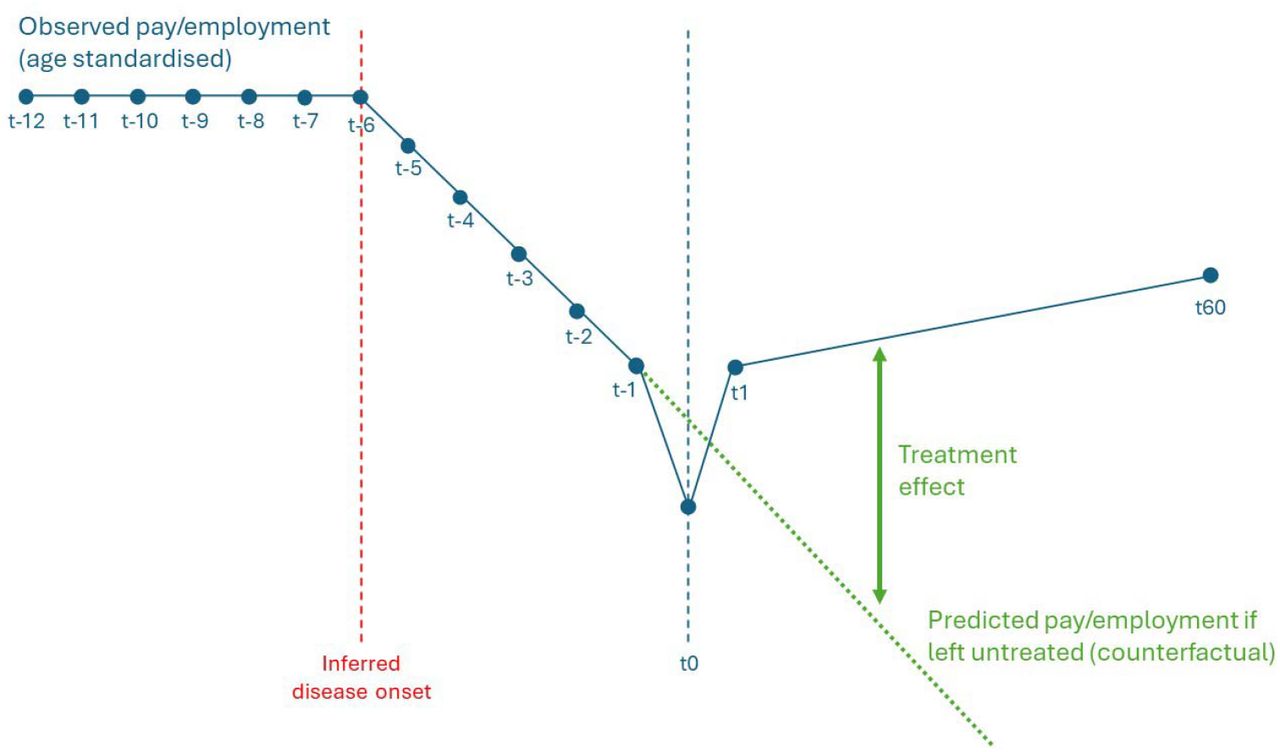 Stylised illustration of how treatment effects are estimated