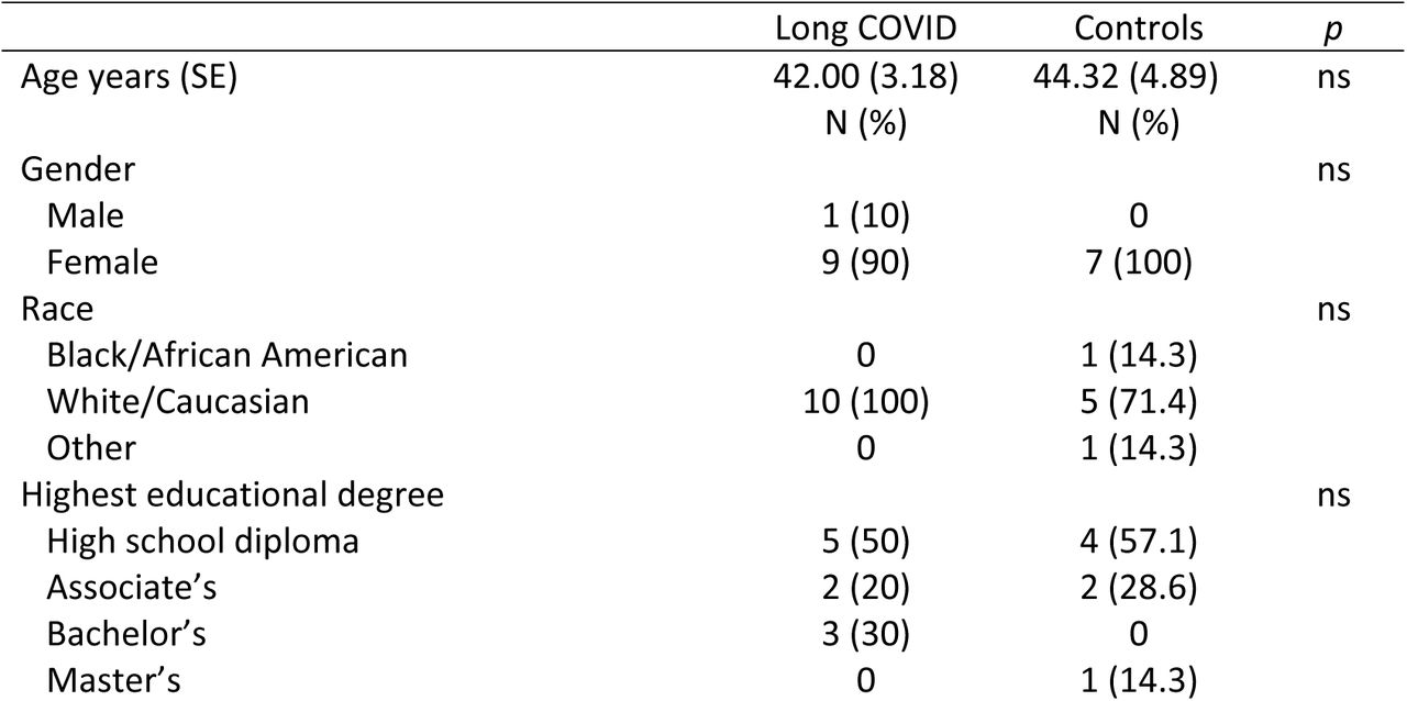 Demographics of long COVID (n=10) vs Controls (n=7).