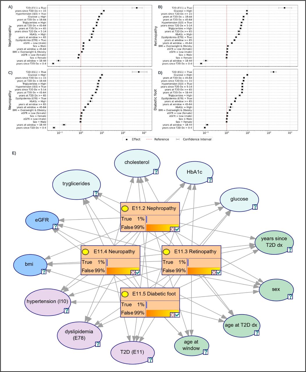 Sections A-D display the odds ratio (OR) forest plot comparing participants with de novo complications to those with existing complications. In Section E, the expert-selected naïve Bayesian model is visually depicted: green nodes denote demographic variables, pink nodes represent current diagnoses, light blue indicate laboratory values, dark blue indicates calculated variables from other metrics, and orange nodes signify target chance nodes, reflecting a priori probabilities for each diabetic complication (less than 1%). As evidence accrues for each patient, these probabilities are updated using Bayes’ theorem, facilitating dynamic visualization of the model’s predictive accuracy. Acronyms: T2D: type 2 diabetes, HTN: arterial hypertension, BMI: body mass index, HbA1c: Hemoglobin A1c, Dx: diagnosis, Wx: 2-year time window.