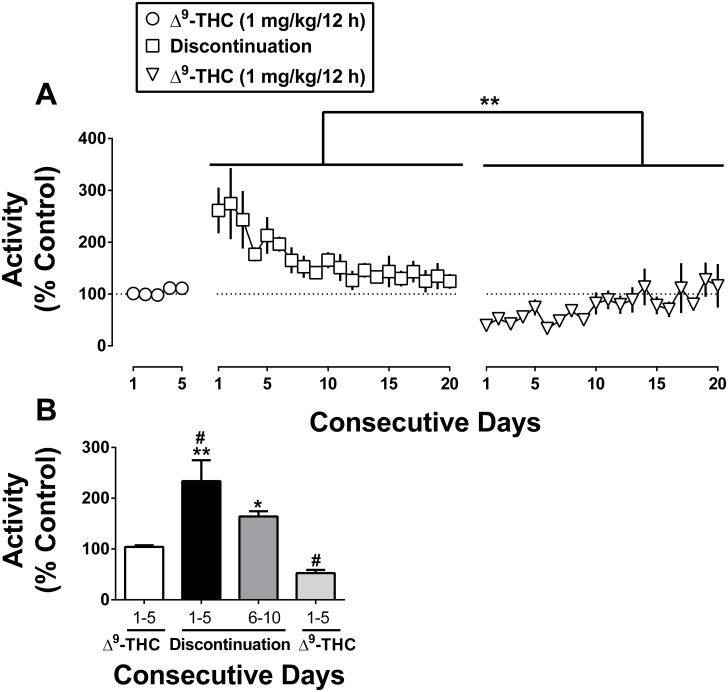 Activity counts from Fig 1 cumulated daily (i.e., for 24 h) and expressed as a percentage of control.Consecutive days at various stages including before, during, and after discontinuation of Δ9-THC treatment (top panel). The mean activity counts for the 5 consecutive days immediately preceding discontinuation of Δ9-THC treatment, day 1–5 and day 6–10 Δ9-THC discontinuation, and day 1–5 resumption of Δ9-THC are also shown (bottom panel). # P < 0.05 vs. the days preceding discontinuation of Δ9-THC. *P < 0.05 and **P < 0.01 vs. resumption of Δ9-THC. Data reflect mean ± SEM, n = 3 monkeys.