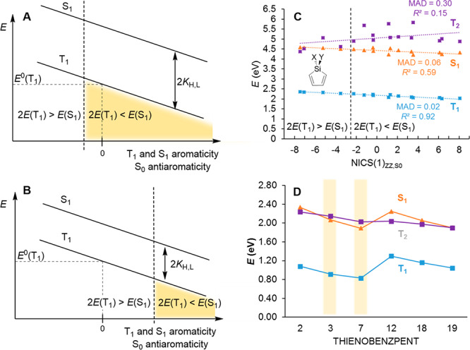 (A and B) Schematic drawings of the changes in E(T1) and E(S1) as functions of increased T1 and S1 aromatic character for a compound class with (A) large KH,L and (B) small KH,L. Slopes of E(T1) and E(S1) as well as the position and E(T1) of the parent compound (marked as 0 on the x-axis) are kept constant in the two plots. (C) 1,1-Disubstituted siloles with X and Y = H, Me, CF3, F, SiH3, and SiMe3 as high-E(T1) singlet fission chromophores (for explicit energies, see Figure S33). (D) Benzannelated pentalenes where the terminal benzo rings have been exchanged for thiopheno rings (for explicit energies, see Figure S36). A comparison against the completely benzannelated pentalenes is given in the Supporting Information.