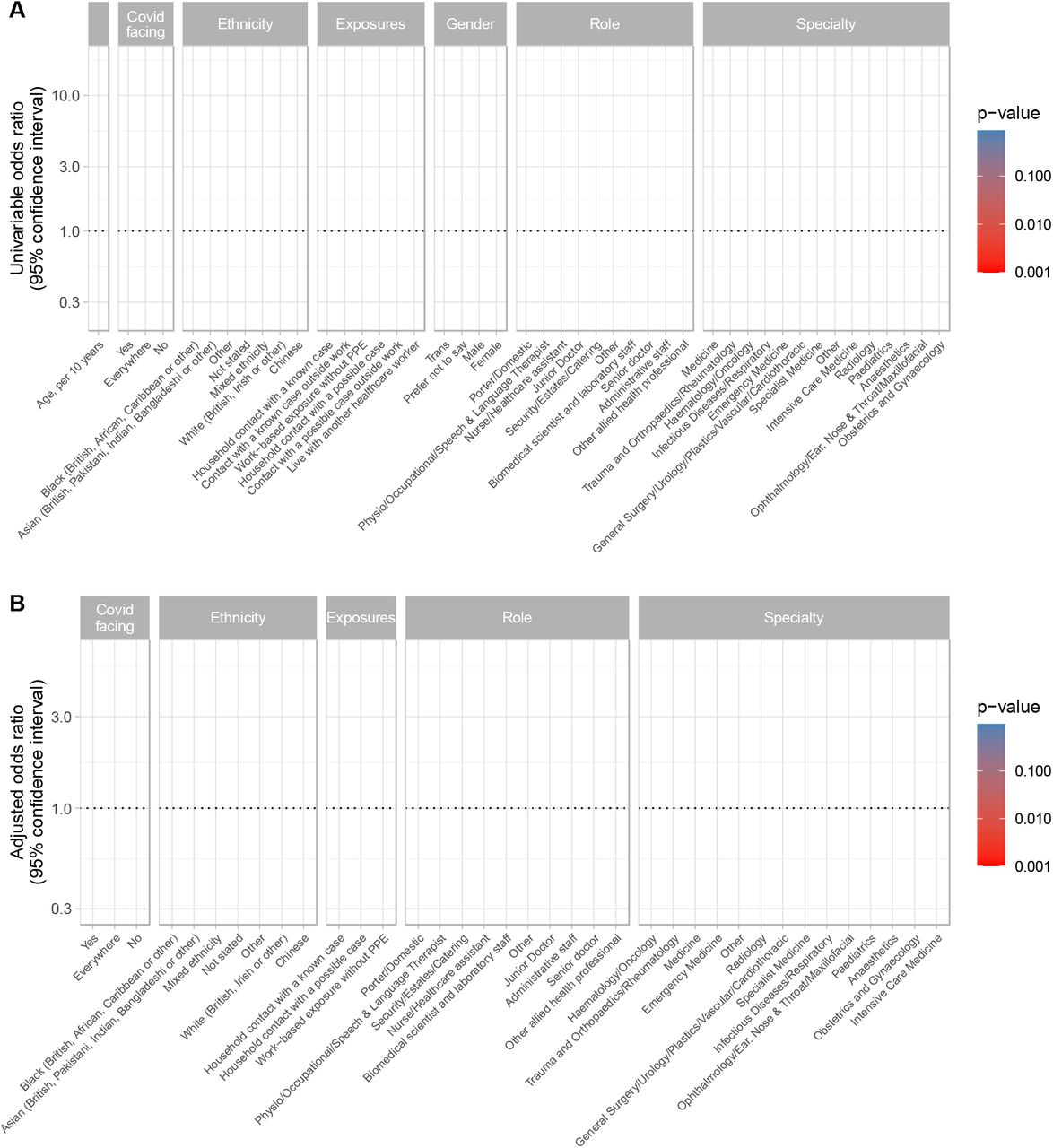 Univariable (panel A) and multivariable (panel B) relationships between risk factors and staff infection with SARS-CoV-2.See Supplementary Table S3 for count data, univariable and multivariable odds ratios. Pairwise interactions were sought between all variables the multivariable model, a single interaction exceeded the p<0.01 screening threshold, representing decreased risk of Covid-19 in emergency department staff reporting exposure to a Covid-19 without PPE (p=0.002). However, given the large number of interactions sought and biological implausibility the interaction is omitted from the model presented. For the purpose of plotting p values <0.001 were rounded up to 0.001. No data were available for 2 staff members.