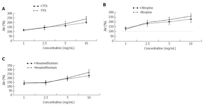 Effects of neural pathway on the secretagogue role of Hemp seed soft capsule. Data are presented as mean ± SEM (n = 6). A: Pretreated with neural inhibitor tetrodotoxin; B: Pretreated with muscarinic receptor inhibitor atropine; C: Pretreated with nicotinic receptor antagonist hexamethonium.