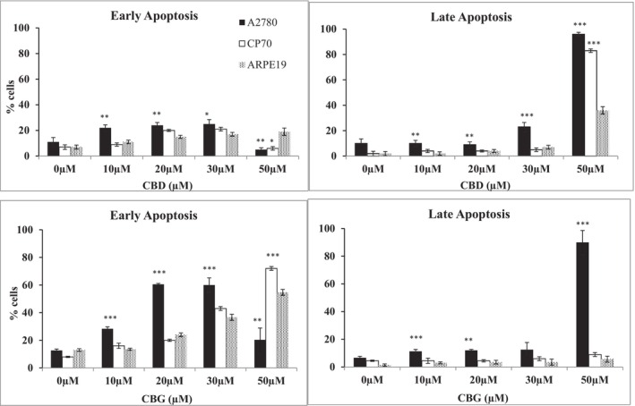 Representative data showing the percentage of cells in early apoptosis and late apoptosis when A2780, A2780 CP70, and ARPE19 were treated with 10, 20, 30, and 50 μM of CBD. Data represent the mean ± SE of the mean n = 3. *p < .05, **p < .01, and ***p < 0.001 relative to ARPE19 cells.