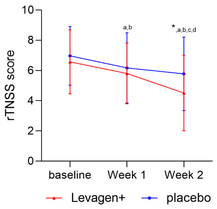 Weekly TNSS score (day + night) for sub-group scoring over 4 (mild-to-moderate nasal symptoms) on the rTNSS at baseline. * Significant change from baseline; a = significant difference (p < 0.05) to baseline scores for Levagen+ group; b = significant difference (p < 0.05) to baseline scores for placebo group; c = significant difference (p < 0.05) to week 1 scores for Levagen+ group; d = significant difference (p < 0.05) to week 1 scores for placebo group.