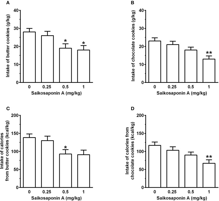 Effect of treatment with saikosaponin A (SSA) on intake of butter cookies (A) and chocolate cookies (B) as well as intake of calories from butter cookies (C) and chocolate cookies (D) in rats habituated to a feeding regimen comprised of daily 3-h chow-feeding sessions and periodic 1-h cookie-feeding sessions (Experiment 3). SSA was administered intraperitoneally immediately after the end of the 3-h chow-feeding session and 10 min before the start of the cookie-feeding session. All 4 doses of SSA were tested in each rat under a Latin-square design. Four consecutive daily 3-h chow-feeding sessions elapsed between test sessions with SSA. After the end of this first dose-curve assessment, rats previously exposed to butter cookies were exposed to chocolate cookies, and rats previously exposed to chocolate cookies were exposed to butter cookies. Rats of both groups underwent another test with SSA, again under a Latin-square design and with daily 3-h chow-feeding sessions elapsing between test sessions with SSA. Data were then cumulated to a final sample size of n = 24. Accordingly, each bar is the mean ± SEM of n = 24 rats. *P < 0.05 and **P < 0.01 in comparison to the vehicle-treated rat group (Tukey test).