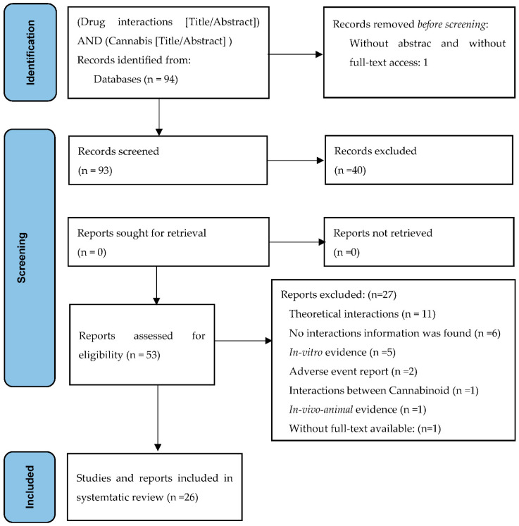 Preferred reporting items for systematic review and meta-analysis (PRISMA): flow diagram for the systematic review of cannabis–drug interactions.