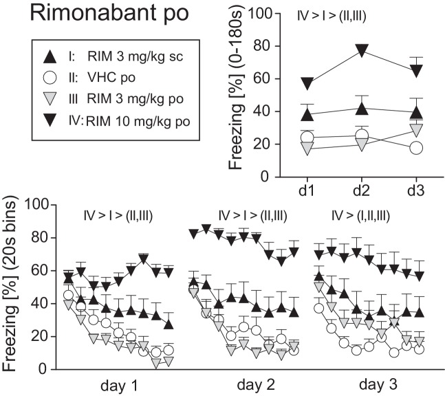 Effects of systemic rimonabant treatment on the expression of auditory-cued fear memory. Freezing responses (mean ± S.E.M.) of the animals after per os (RIM: 0, 3, or 10 mg/kg) or subcutaneous rimonabant (RIM: 3 mg/kg) treatment before re-exposure to the 3 min tone at days 1–3 after conditioning (day 0) averaged over the entire 180 s tone presentation (upper right) or in 20-s interval (lower panel). n = 11–13 mice per group. Data were analyzed by two-way ANOVAs for repeated measurements. Newman-Keuls post-hoc comparisons for the main effects Treatment are indicated above the graphs. For the matter of clarity, we do not report post-hoc results in case of factorial interactions.
