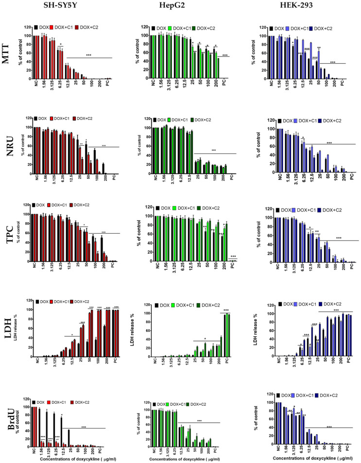The inhibitory effect of doxycycline (DOX) and its interaction with cannabidiol (C) at concentrations of 1.56 µg/mL (DOX + C1) and 3.12 µg/mL (DOX + C2) on three human SH-SY5Y, HepG2, and HEK-293 cells. The study was performed using five assessment tests: mitochondrial activity (MTT test), lysosomal activity (NRU test), proliferation (TPC test), cell membrane integrity (LDH test), and DNA synthesis (BrdU test). Data are presented as mean ± SD (standard deviation) (n = 3). Negative control (NC); positive control (PC). (* p ≤ 0.05, ** p ≤ 0.01, *** p ≤ 0.001).