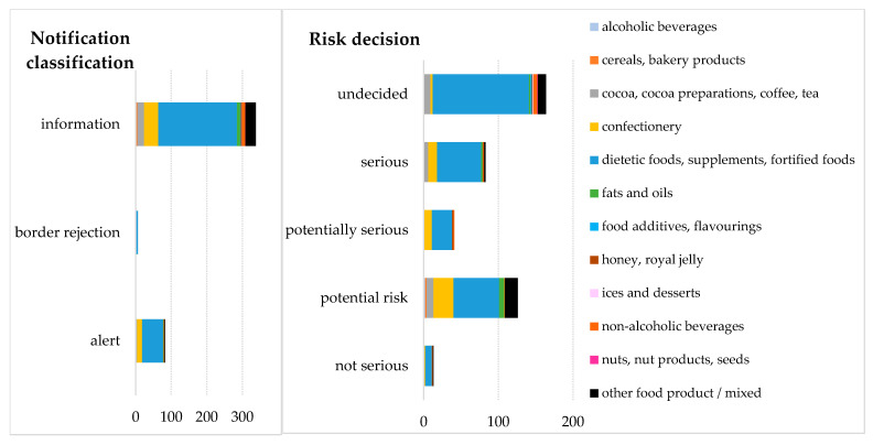 Distribution of CBD-related notifications by notification classification and risk decision across food categories (RASFF, 2018–2025).