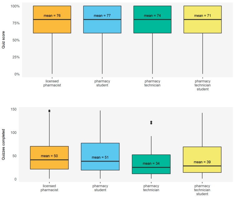 Performance and engagement by user type.