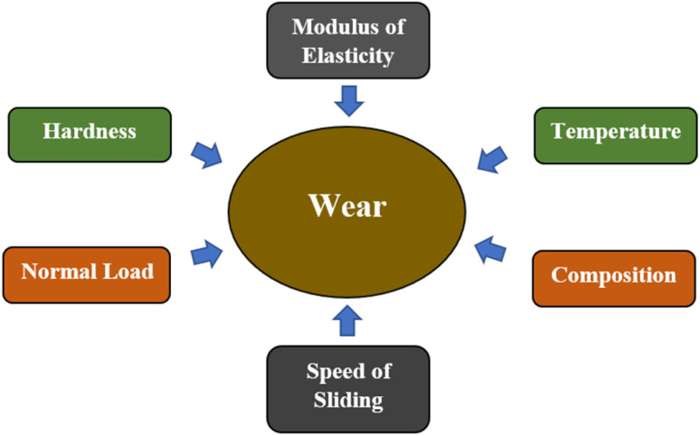 Factors influence the wear.