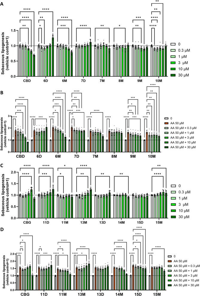 CBD- and CBG-derivatives differentially modulate sebaceous lipogenesis. Nile Red labeling for neutral (sebaceous) lipids. Lipogenesis of SZ95 sebocytes was assessed following the indicated 24 h treatments. (A: CBD and CBD-derivatives alone; B: CBD and CBD-derivatives together with AA; C: CBG and CBG-derivatives alone; D: CBG and CBG-derivatives together with AA). Mean of the vehicle-treated control group is regarded as 1. Data are presented as mean ± SD of N = 12 biological replicates. *, **, ***, and ****P ≤ 0.05, 0.01, 0.001, and 0.0001, respectively, as indicated. ns: not significant. AA: arachidonic acid