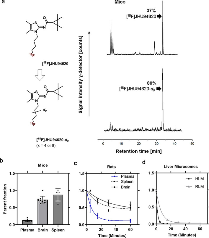 Development of [18F]JHU94620-d8 as well as its radiometabolite analysis in vivo in rodents and in vitro using liver microsome assays. a The structure of [18F]JHU94620, its deuterated analogues and representative radio-HPLC chromatograms (method A) of [18F]JHU94620 (upper HPLC chromatogram) and [18F]JHU94620-d8 (lower HPLC chromatogram) obtained from the brain of CD-1 mice 30 min p.i.; b parent fraction of the radiotracer determined in plasma, brain and spleen in CD-1 mice at 30 min (n = 7, 10 and 4, respectively, mean ± SD); c in Wistar rats over time (n = 3, each timepoint; mean ± SD); and d derived from human liver microsome (HLM, n = 1) and rat liver microsome assay (RLM, n = 1) assay, where the curves represent the exponential fits (c and d)
