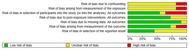Risk of bias: each factor is presented as percentages overall among the included studiesReferences: [17-26]