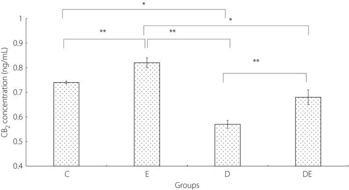 The concentration of cannabinoid receptor type 2 (CB2) in the hippocampus of rats. *Significantly different, P ≤ 0.05. **Significantly different, P ≤ 0.01. C, control group; D, diabetic group; DE, diabetic and exercise group; E, exercise group.