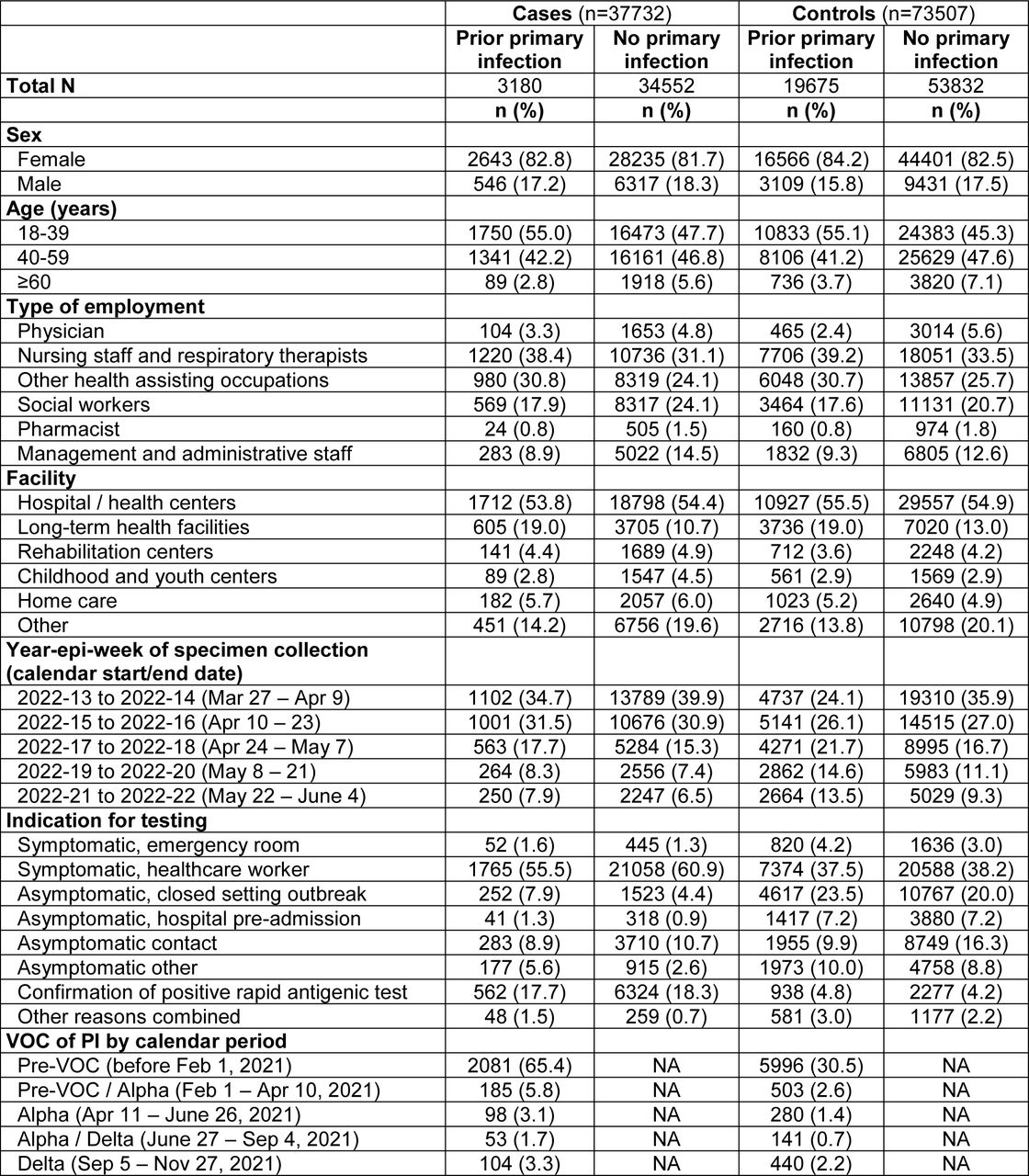 Characteristics of cases and controls stratified by SARS-CoV-2 primary infection (PI) history