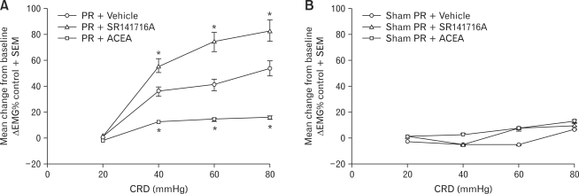 Effect of peripheral administration of the cannabinoid type 1 receptor (CB1R) agonist/antagonist on the electromyograpghy (EMG) to colorectal distension (CRD). (A) Effect of peripheral administration of the CB1R agonist/antagonist on the EMG to CRD of partial restraint stressed rats (day 5). EMG amplitude expressed as mean change from baseline after treatment with vehicle, ACEA or SR141716A in rats exposed to repeated partial restraint stress. Intraperitoneal injection of ACEA abolished the chronic stress-enhanced EMG to CRD compared with vehicle at the pressures of distention of 40, 60 and 80 mmHg. Meanwhile, intraperitoneal injection of SR141716A had an exacerbated effect to the chronic stress-enhanced EMG to CRD compared with vehicle at the pressures of distention of 40, 60 and 80 mmHg. (B) Effect of peripheral administration of the CB1R agonist/antagonist on the EMG to CRD of sham PR rats (day 5). EMG amplitude expressed as mean change from baseline after treatment with vehicle, ACEA or SR141716A in rats exposed to chronic sham PR. ACEA or SR141716A did not affect the EMG response after chronic sham PR compared with vehicle. Data are expressed as mean ± SE, n = 8 in each group, *p < 0.05 significantly different compared with vehicle, 1-way ANOVA.