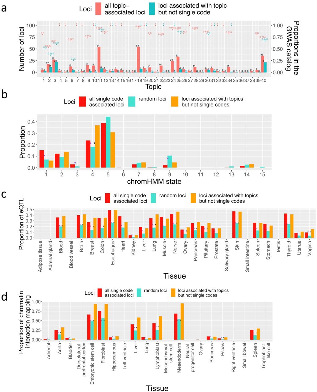 Validation of topic associated loci for the top-436 UKB dataset.All settings are the same as those in Supplementary Figure 6.a, The proportions of topic-associated loci recorded in the GWAS catalogue.b, Proportions of the three groups of SNPs that are in different chromHMM states. The numeric results are in Supplementary Table 37.c, Proportions of the three groups of SNPs in panel b that are eQTL in different tissues. The numeric results are in Supplementary Table 38.d, Proportions of the three groups of SNPs in panel b that have chromatin interaction with genes in different tissues. The numeric results are in Supplementary Table 39.