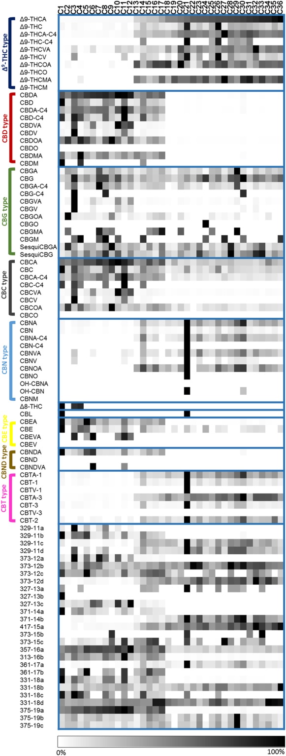 Phytocannabinoid profiling of 36 different medical Cannabis strains. The LC/MS concentrations of each phytocannabinoid were normalized to the highest value and compared per phytocannabinoid in a heat map. Strains were arranged according to increasing Δ9-THCA content (first line) and phytocannabinoids by subclasses.