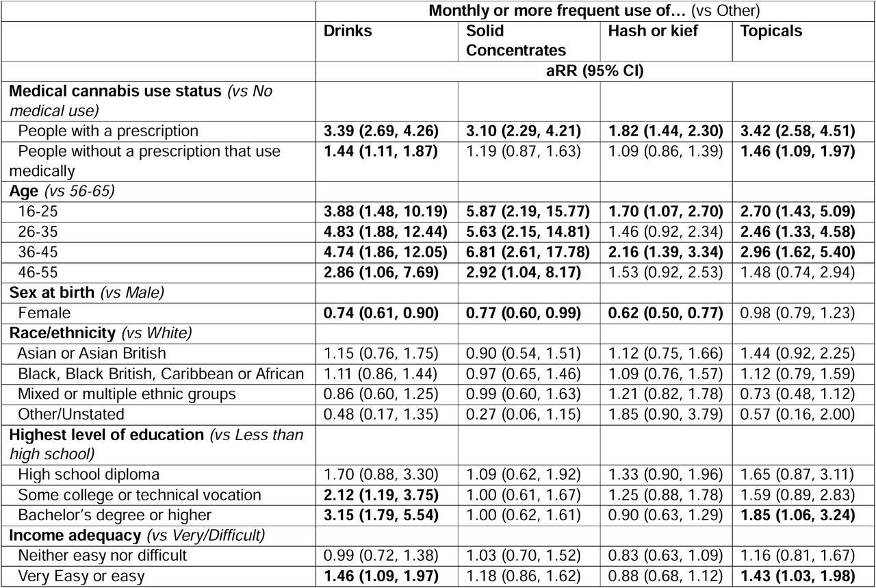Weighted regression analyses on the monthly or more frequent use of cannabis products and medical cannabis prescriptions (n=4,273).