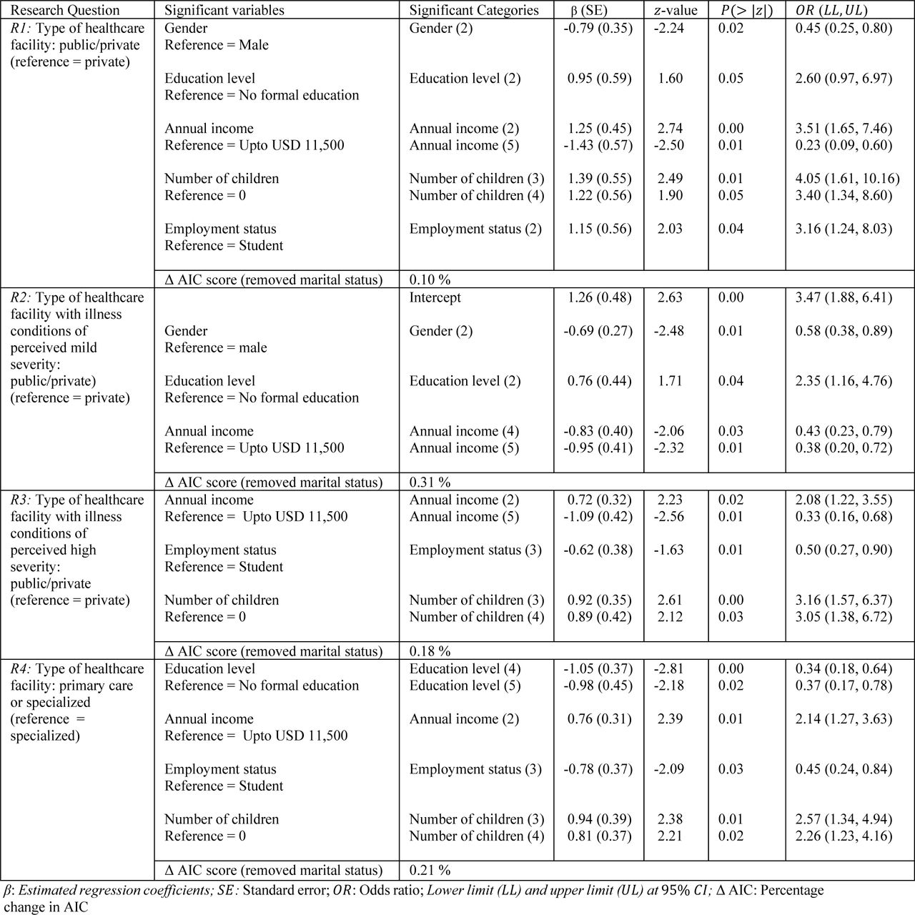 Results from BLR modelling of HSB as a function of socioeconomic and demographic variables.