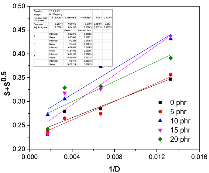 Charlesby–Pinner plots of EPDM/hemp samples.