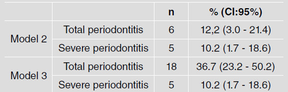 Prevalence of total periodontitis and