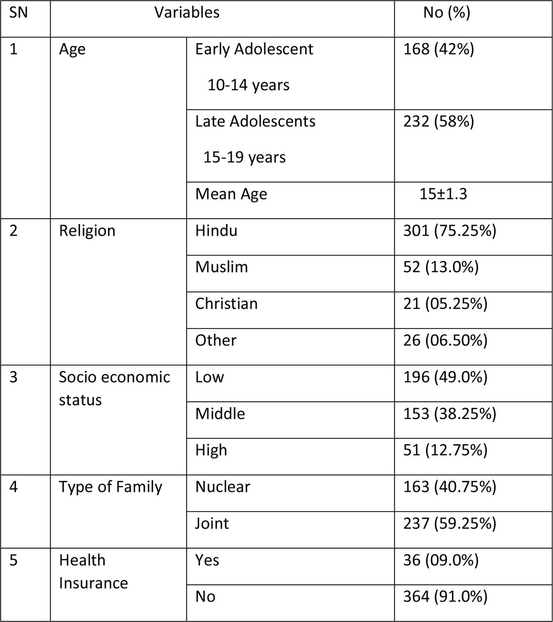 illustrates Sociodemographic characteristics of participants included in the study.