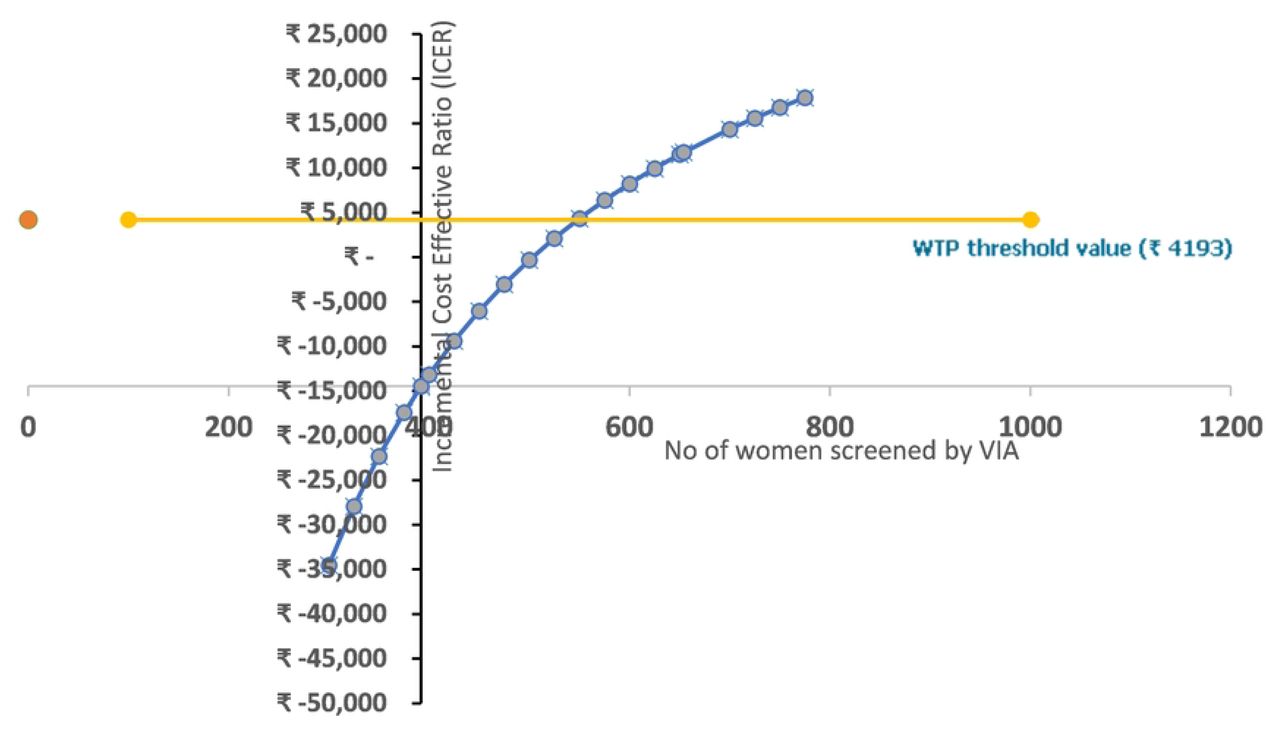 Sensitivity analysis: Change in ICER value with variation in the number of women screened by VIA