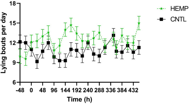 Mean lying bouts for cattle fed 25 g industrial hemp (HEMP; n = 8) for 14 days compared to cattle not fed industrial hemp (CNTL; n = 8).