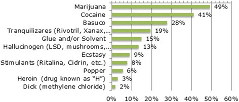 Most consumed substances in the participating countries except Argentina