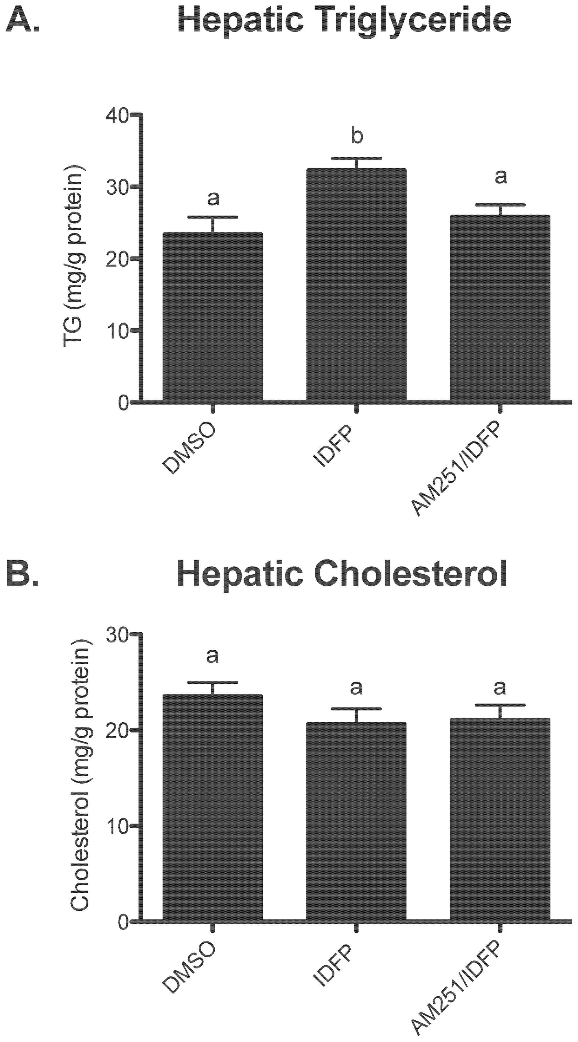 CB1-dependent effects of IDFP on hepatic TG (A) and cholesterol (B) levels.Mice were treated with DMSO or IDFP (10 mg/kg, ip, 4 h) alone or 15 min following AM251 (10 mg/kg, ip). n = 20–21. Groups not sharing a common superscript letter are significantly different (p<0.05).