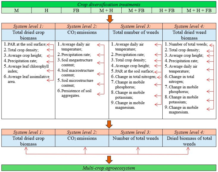 A model for comprehensive assessment of the impact of multi-cropping on agroecosystems (according to [21]).