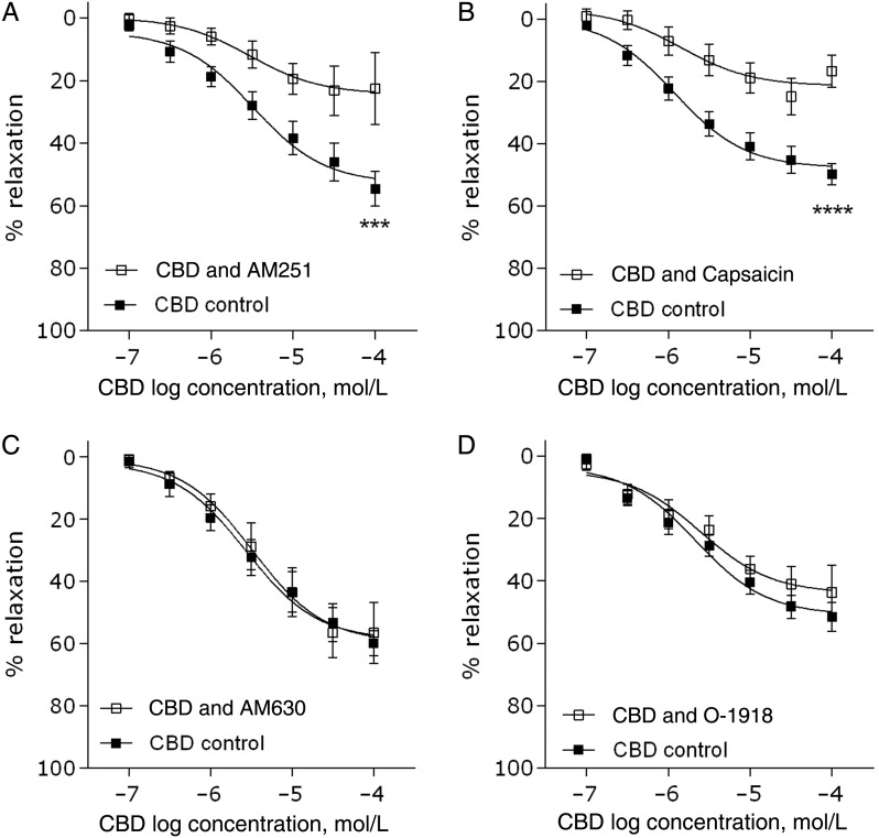 Target sites of action for CBD-induced relaxation of human mesenteric arteries. CBD-induced vasorelaxation of human mesenteric arteries after 10 min incubation (pre-contraction) with the CB1 antagonist AM251 (100 nmol/L, n = 9, A), the CB2 antagonist AM630 (100 nmol/L, n = 8, C), the proposed endothelial receptor (CBe) antagonist O-1918 (10 µmol/L, n = 7, D), or after desensitization of sensory nerves by 1 h pre-treatment with the TRPV1 agonist capsaicin (10 μmol/L, n = 7, B). Control responses to CBD and interventions were carried out in adjacent segments of mesenteric artery from the same patient. Rmax and EC50 values were compared by paired Students t-test ,*P < 0.05, **P < 0.01, ***P < 0.001, ****P < 0.0001.