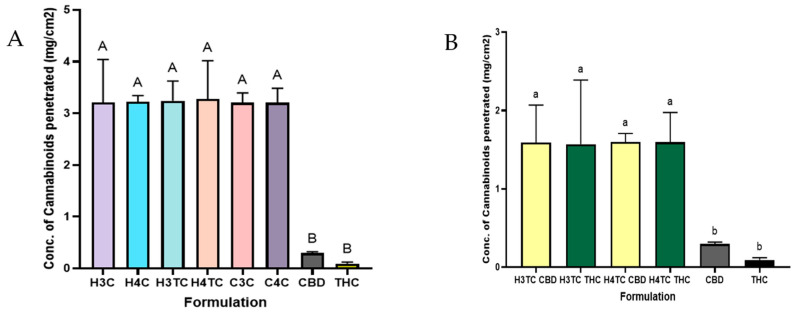 Ex vivo penetration profiles of (A) Total cannabinoids from 3d printed films, (B) Individual permeation profiles of CBD and THC compared to pure CBD and THC distillate. Data represents mean ± SD (n = 3). Different letters indicate statistically significant differences between groups at p < 0.05. Values sharing at least one common letter are not significantly different.