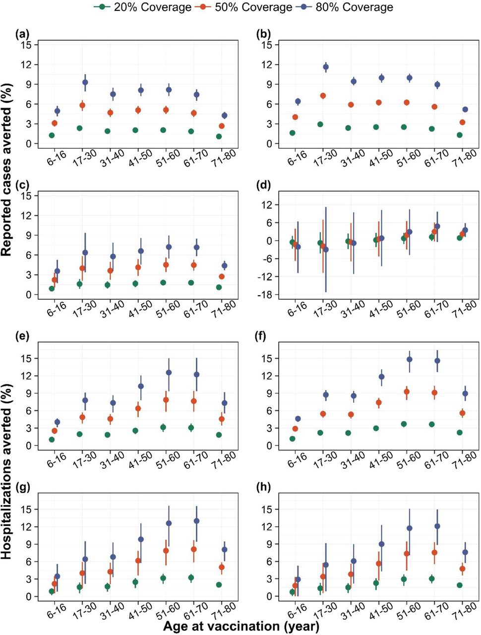 Population impact of vaccination on dengue cases and hospitalizations.Percentage of reported dengue cases averted by targeted age groups under (a) DENV-1, (b) DENV-2, (c) DENV-3, and (d) DENV-4 dominant scenarios, and percentage of hospitalizations due to dengue averted by targeted age groups under (e) DENV-1, (f) DENV-2, (g) DENV-3, and (h) DENV-4 dominant scenarios, for three different vaccine coverage levels, over a 10-year routine vaccination program with Qdenga. Solid dots represent the mean model projections, and error bars indicate the corresponding 95% range of simulations.