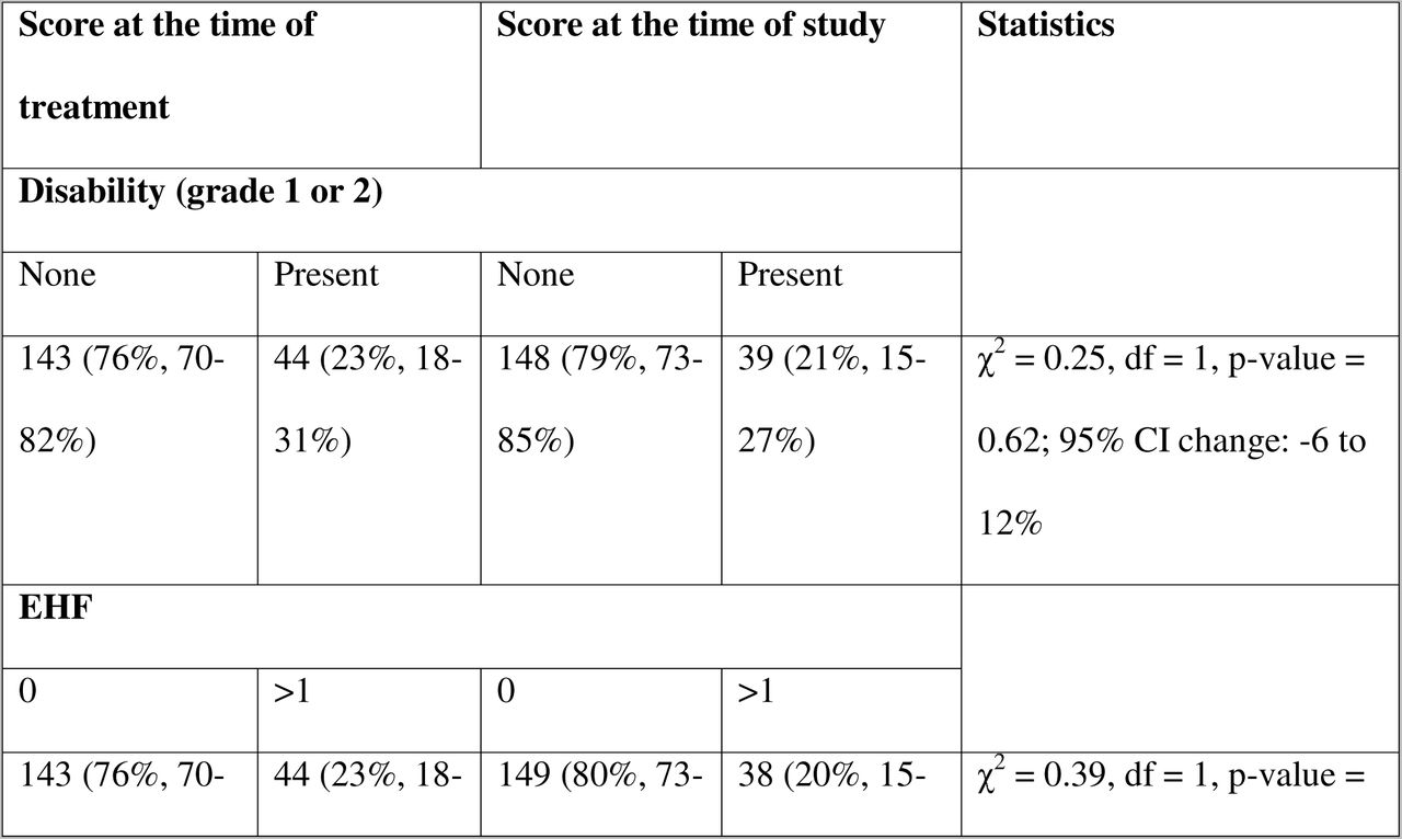 Disability and Ear Hand and Feet (EHF) score in Multidrug therapy treated patients