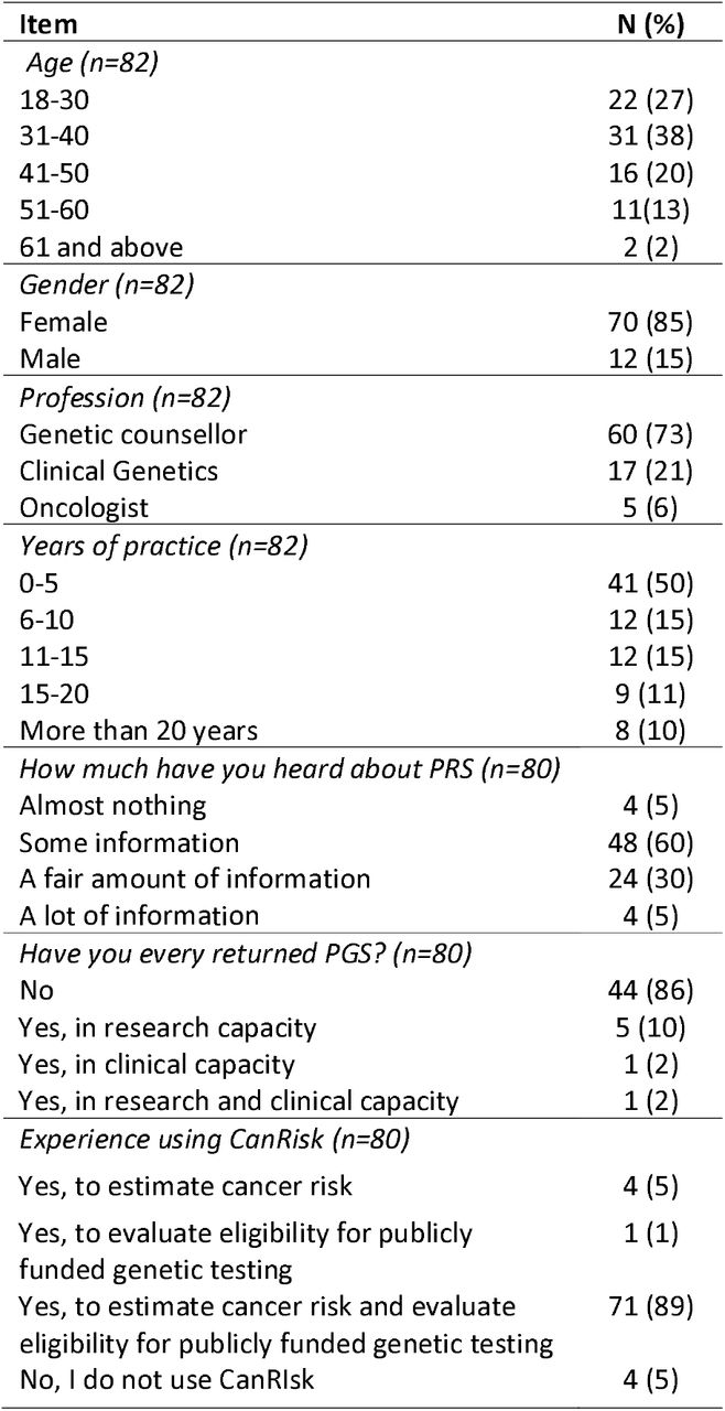 Demographic characteristics of participant cohort and experience using PRS pre-education
