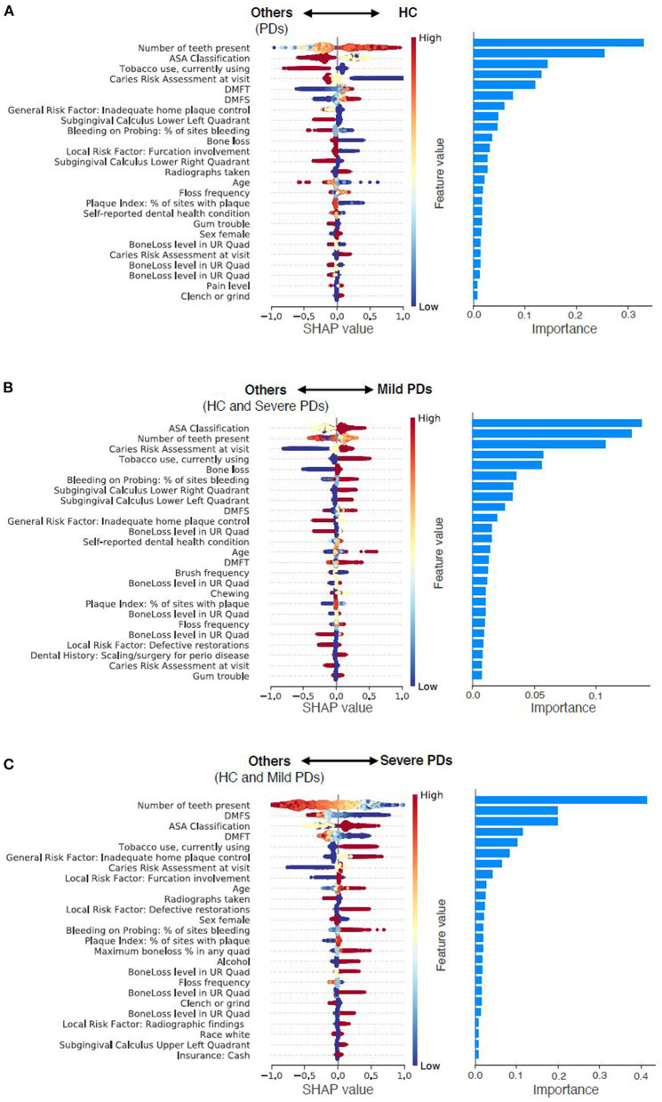 Predictor contributions. Contributions of top 25 predictors in predicting HC from PDs (A), predicting Mild PD from others (HC and Severe PD) (B), and predicting Severe PD from others (HC and Mild PD) (C). For the left column, each dot indicates a sample, color density of the dot indicates normalized value of the specific feature of the specific sample, and horizontal axis indicates SHAP values. High positive SHAP value indicates that the specific feature value has a high positive contribution on prediction, and vice versa. For instance, smaller values of number of teeth present are strong indicator of Severe PD. For the right column, importance of each predictor was calculated as the mean absolute SHAP value of the predictor.
