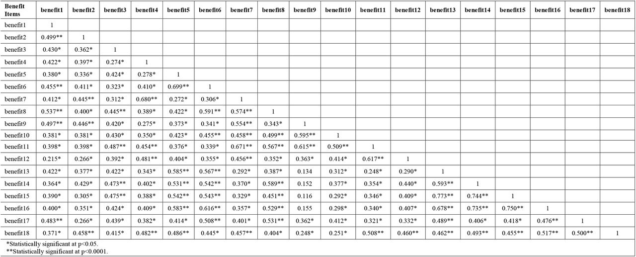 Intercorrelations between cost tool benefit items.