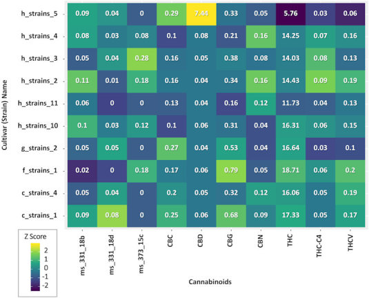 Cannabinoids Relative Dose in the Most Frequently Consumed Cultivars.Colors on the graph represent the scaled cannabinoid dose variations between cultivars; the numbers in each box represent the median concentration (%) of the specific cannabinoid within each cultivar.CBC, cannabichromene; CBD, cannabidiol; CBG, cannabigerol; CBN, cannabinol; THC, Δ-9-tetrahydrocannabinol; THC-C4, tetrahydrocannabinol-C4; THCV, tetrahydrocannabivarin.