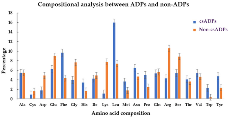 The compositional analysis represents the preferences between the significant csADPs and non-csADPs.