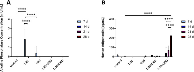 Preliminary differentiation of GMSCs, as measured by ELISA. (A) Human alkaline phosphatase secretion and (B) human adiponectin levels from GMSCs cultured on hydrogels (non-loaded vs. CBD-loaded) over 28 days (ELISA, mean ± S.D., n = 3). Statistical analysis was conducted using two-way ANOVA followed by Tukey’s post-hoc test (GraphPad). Statistically significant differences are indicated by **** p < 0.0001.