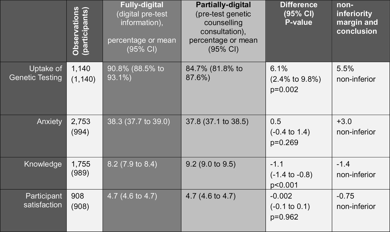 Non-inferiority outcomes