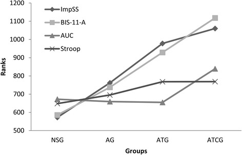 Impulsivity level trends among annual prevalence of substance-involvement groups. Legend: y-axis shows mean ranks in Kruskal-Wallis test for all Jonckheere-Terpstra test significant measures. X-axis shows the different substance-use groups
